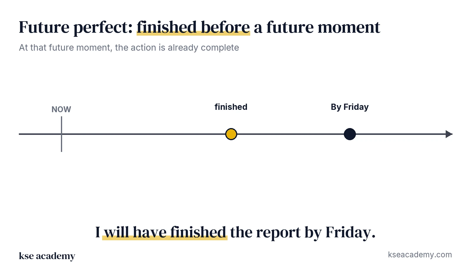 Timeline: the action finishes before a future moment (I will have finished by Friday)