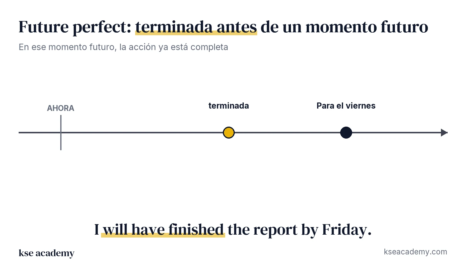 Línea de tiempo: la acción termina antes de un momento futuro (I will have finished by Friday)