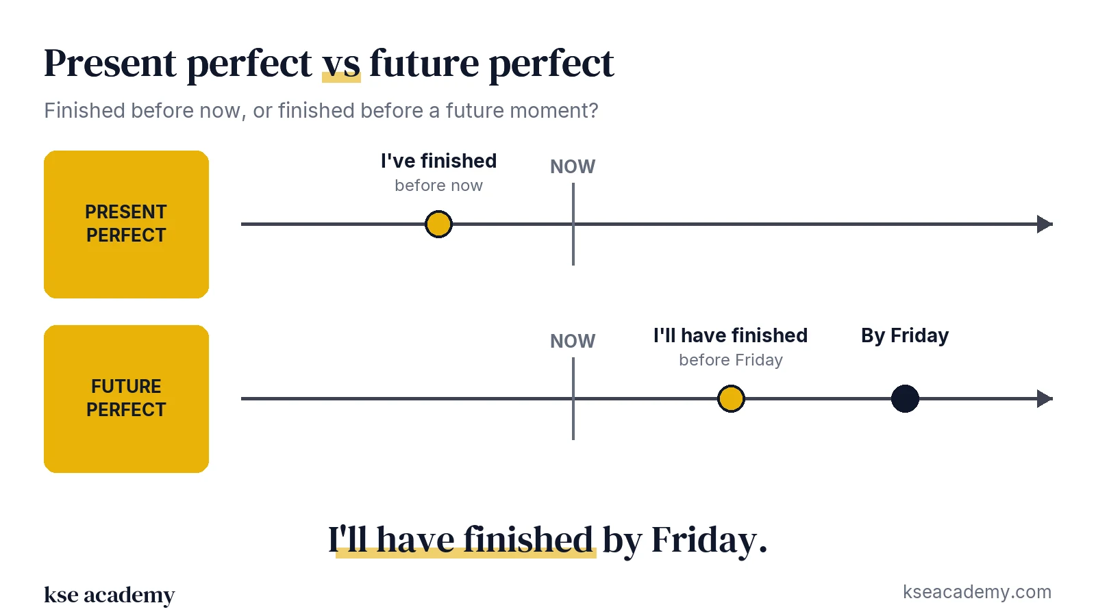 Timeline comparison: present perfect (finished before now) and future perfect (finished before a future moment)