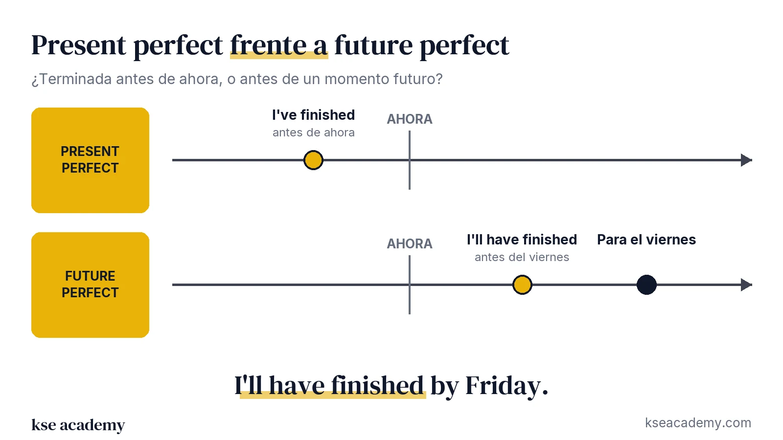 Comparación en línea de tiempo: present perfect (terminada antes de ahora) y future perfect (terminada antes de un momento futuro)