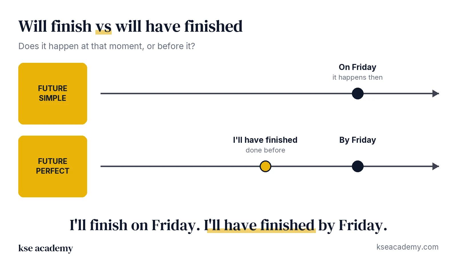 Timeline comparison: future simple (happens on Friday) and future perfect (finished before Friday)