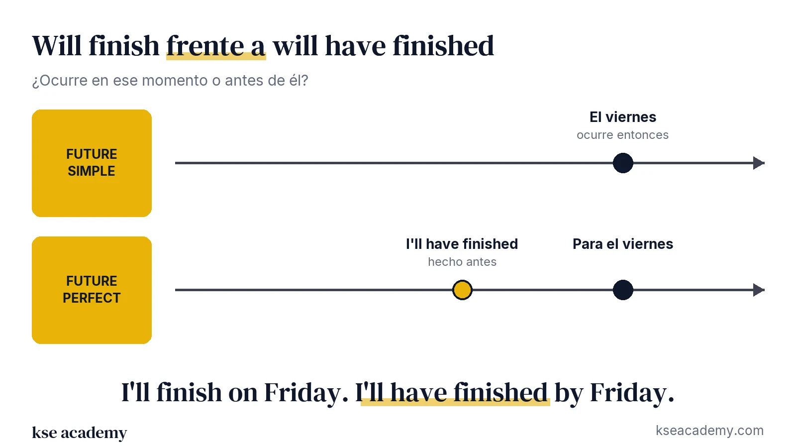 Comparación en línea de tiempo: future simple (ocurre el viernes) y future perfect (terminada antes del viernes)