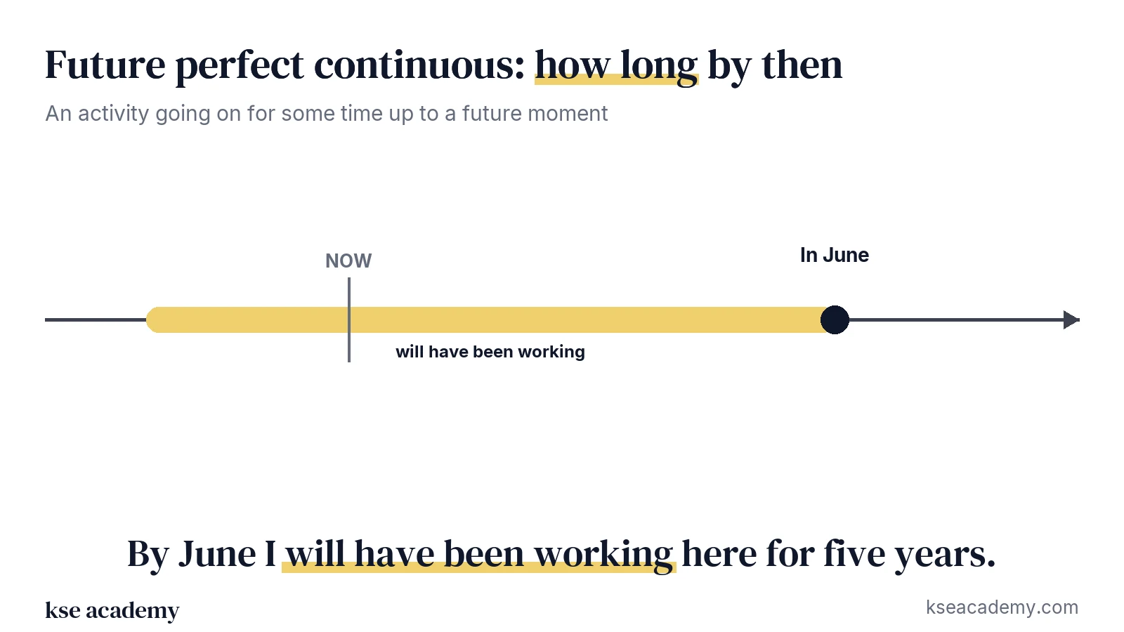 Timeline: the activity lasts from before now up to a future moment (will have been working)