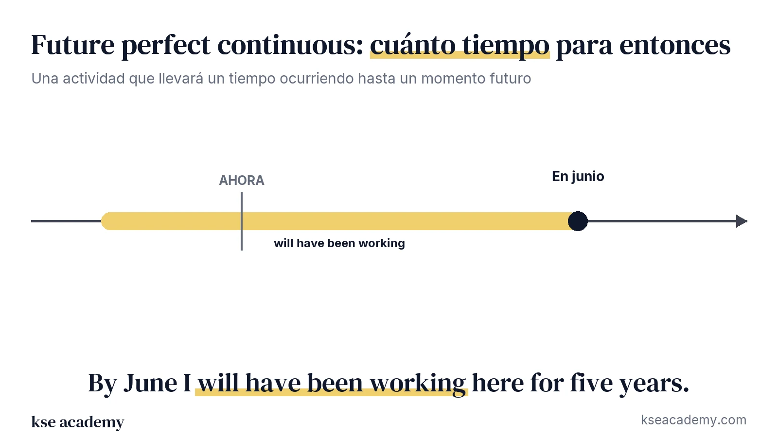 Línea de tiempo: la actividad dura desde antes de ahora hasta un momento futuro (will have been working)