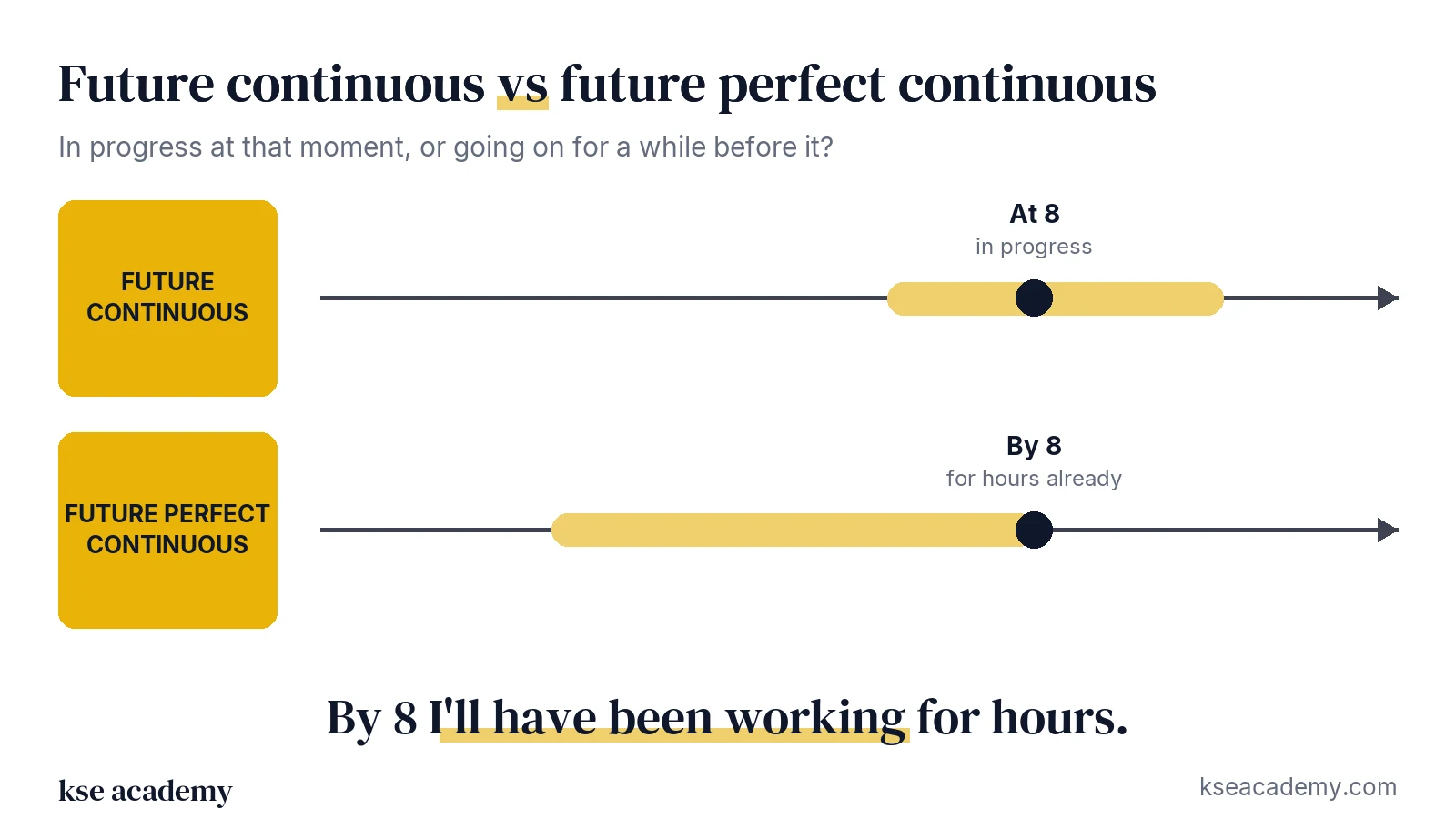 Timeline comparison: future continuous (in progress at that moment) and future perfect continuous (for a while up to that moment)