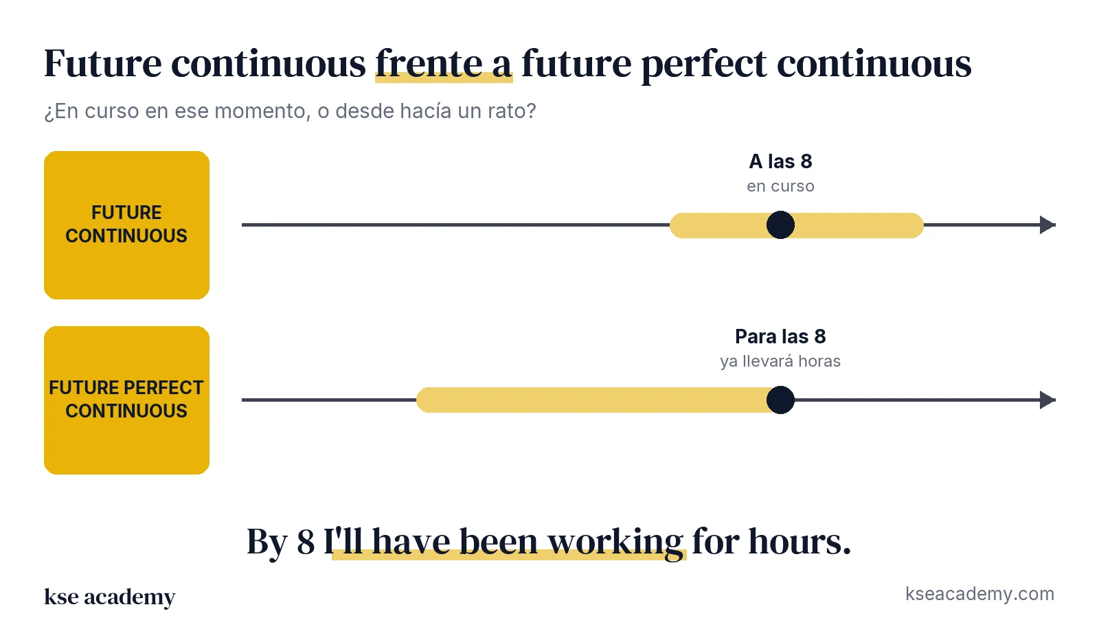 Comparación en línea de tiempo: future continuous (en curso en ese momento) y future perfect continuous (desde hace un rato hasta ese momento)