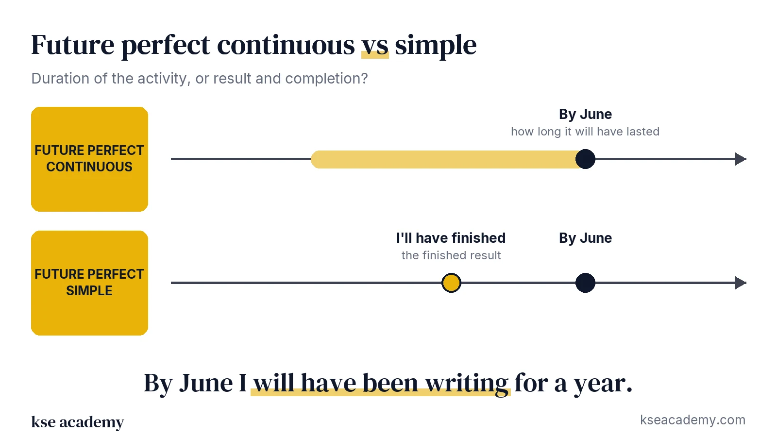 Timeline comparison: future perfect continuous (the duration) and future perfect simple (the finished result)