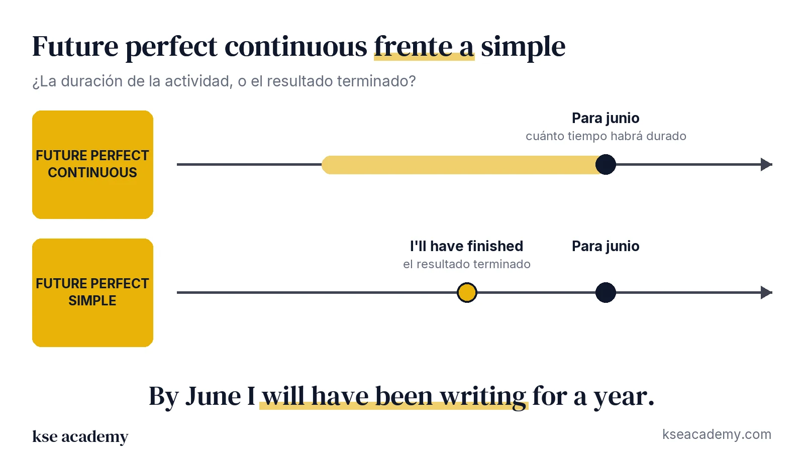 Comparación en línea de tiempo: future perfect continuous (la duración) y future perfect simple (el resultado terminado)