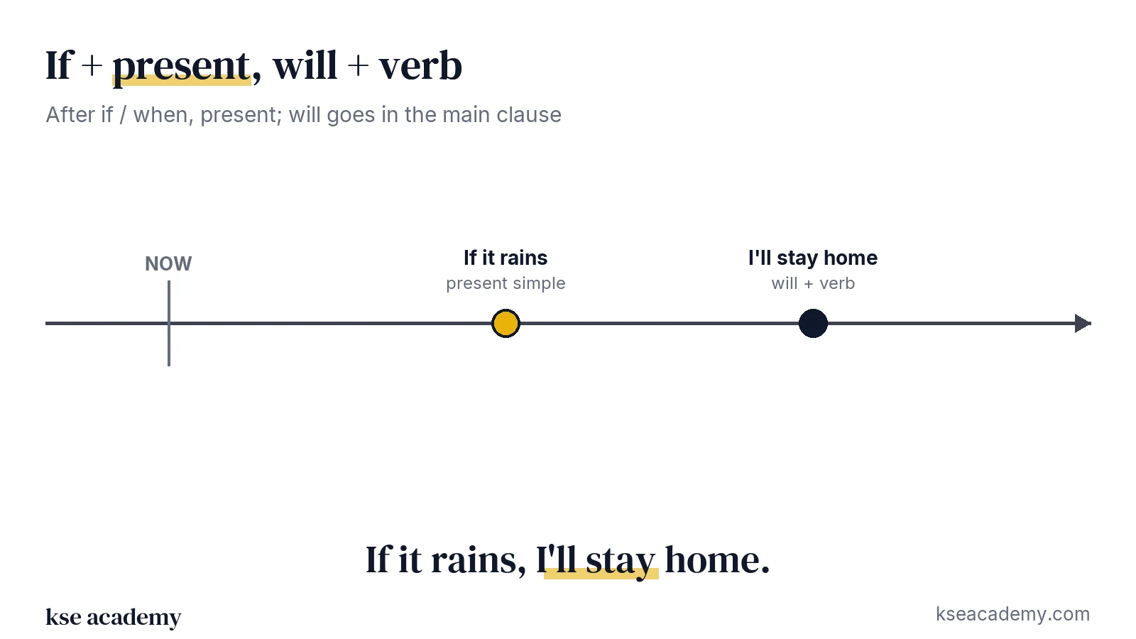 Timeline: if it rains (present simple) and I'll stay home (will + verb)