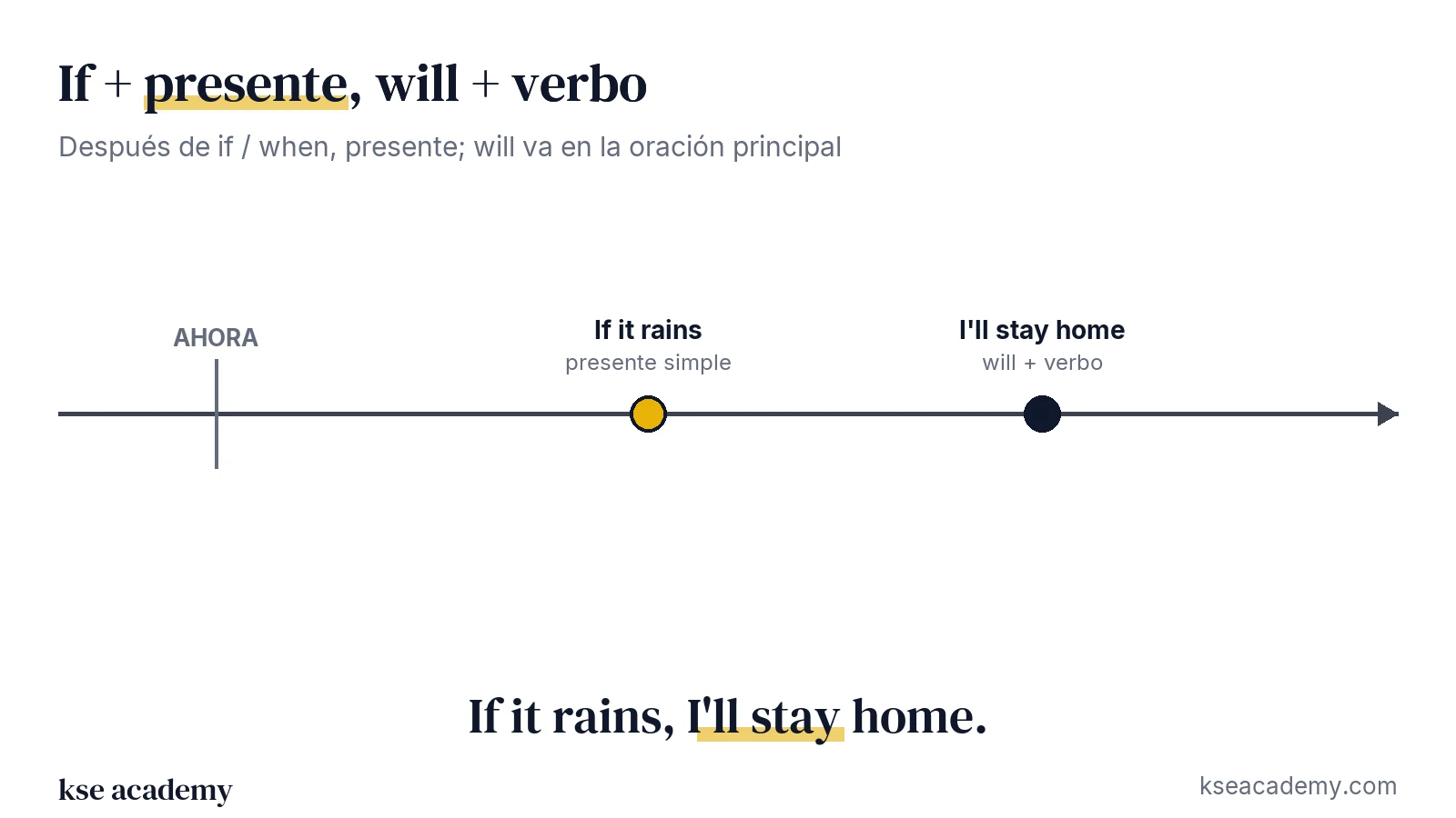 Línea de tiempo: si llueve (presente simple) y me quedaré en casa (will + verbo)