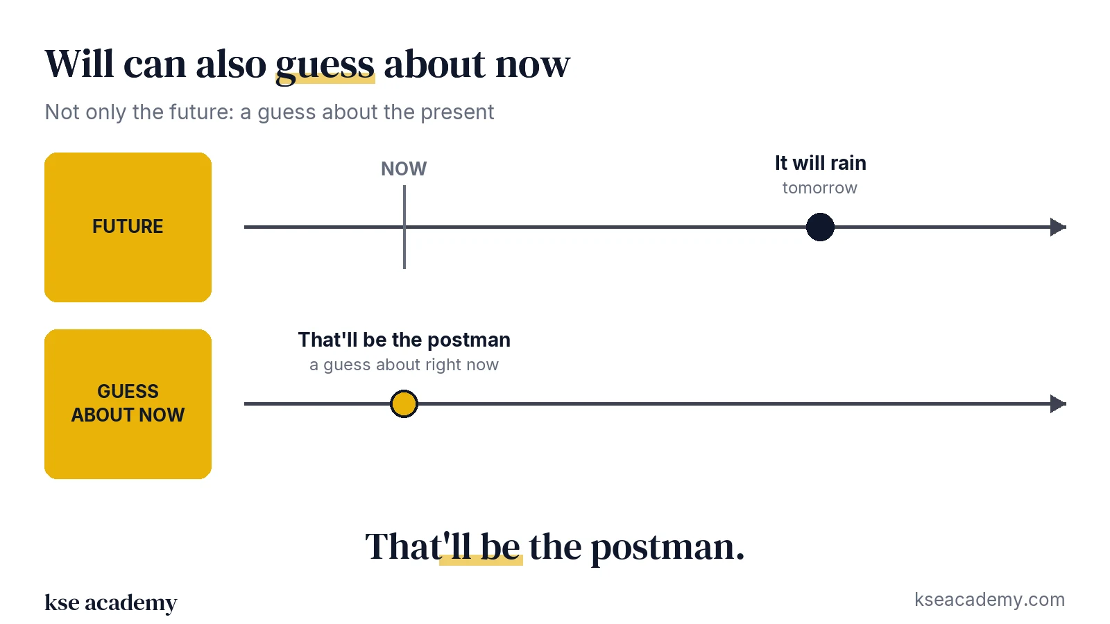Timeline: the future (it will rain) and a guess about now (that'll be the postman)