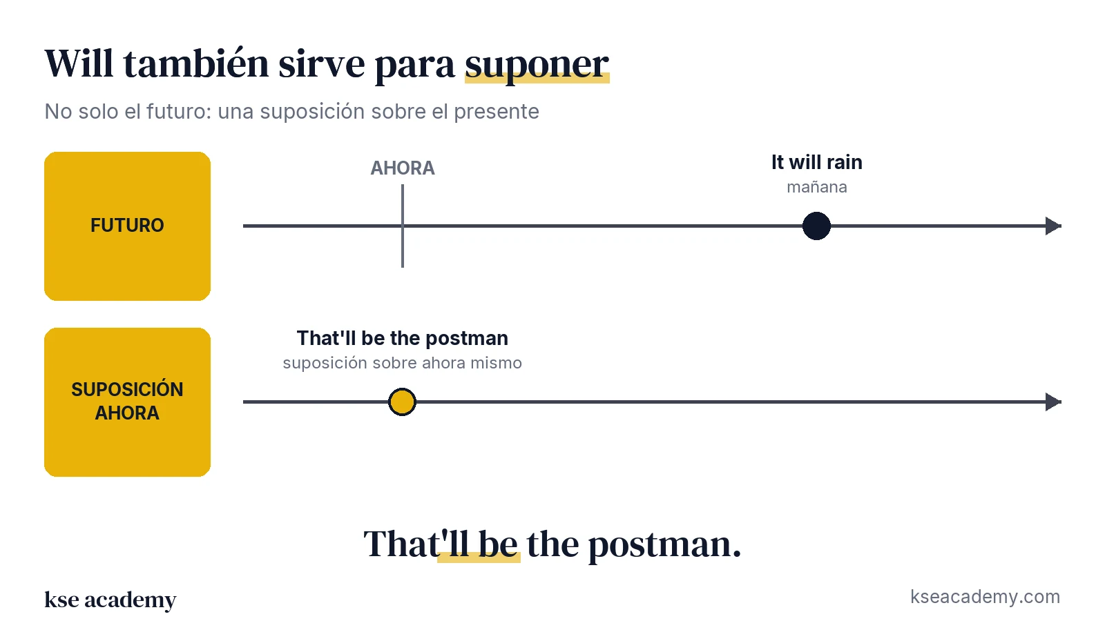 Línea de tiempo: el futuro (it will rain) y una suposición sobre ahora (that'll be the postman)