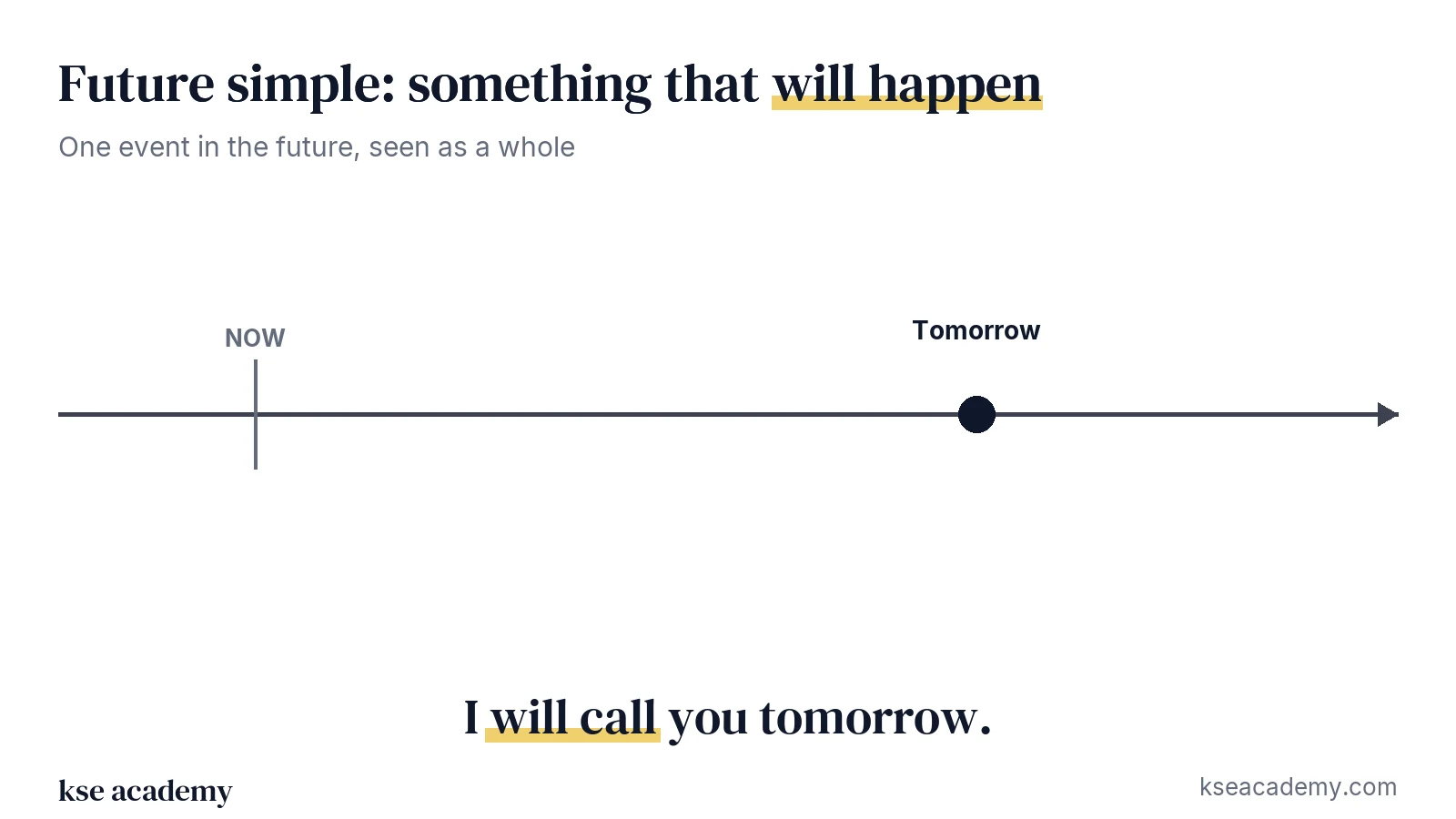 Timeline: now and, later on, tomorrow, the event that will happen (I will call you tomorrow)