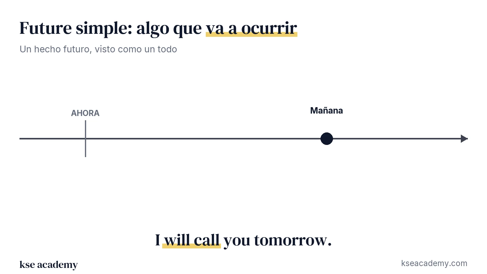Línea de tiempo: ahora y, más adelante, mañana, el hecho que ocurrirá (I will call you tomorrow)