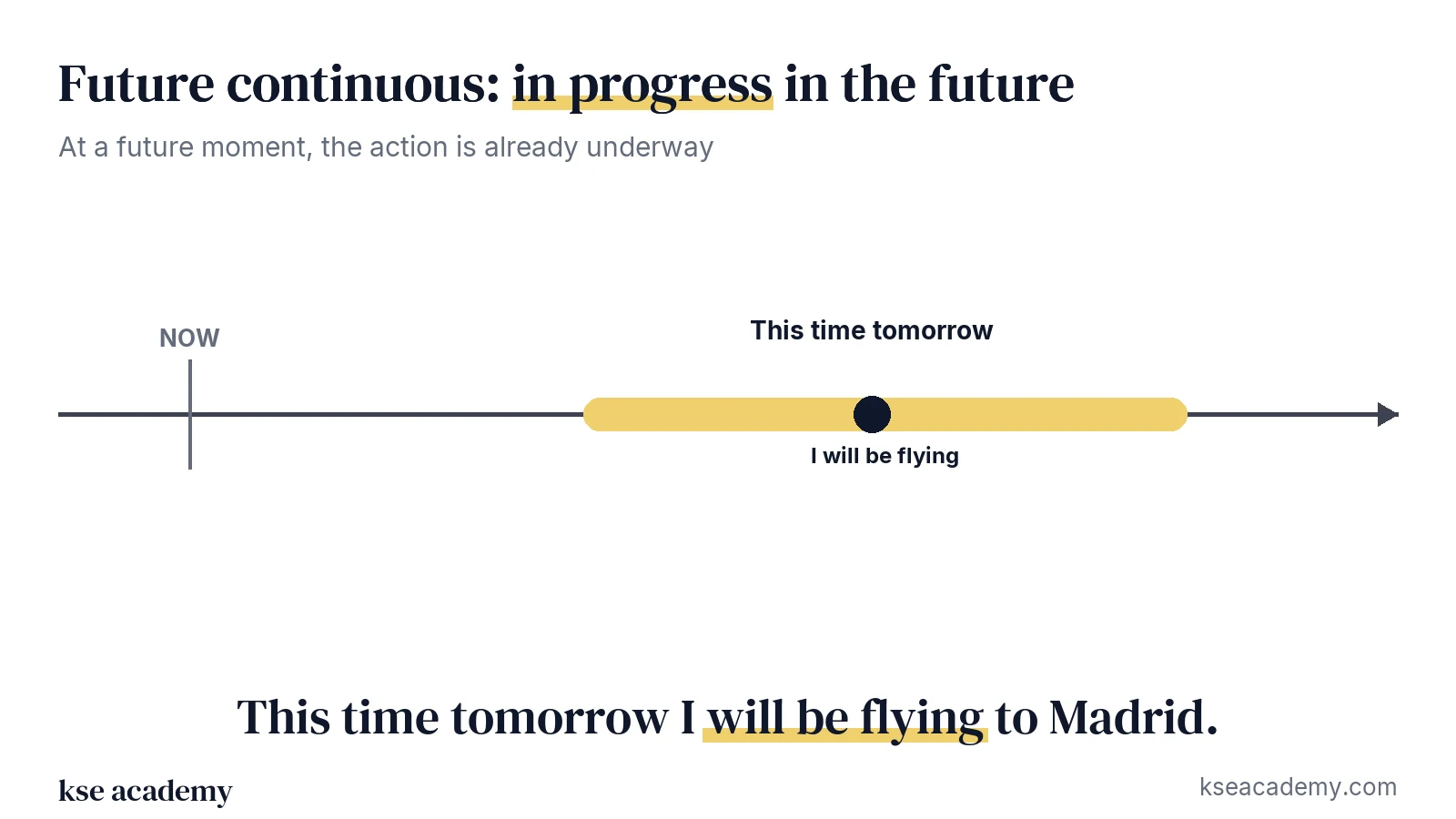 Timeline: this time tomorrow, the action is in progress (I will be flying)