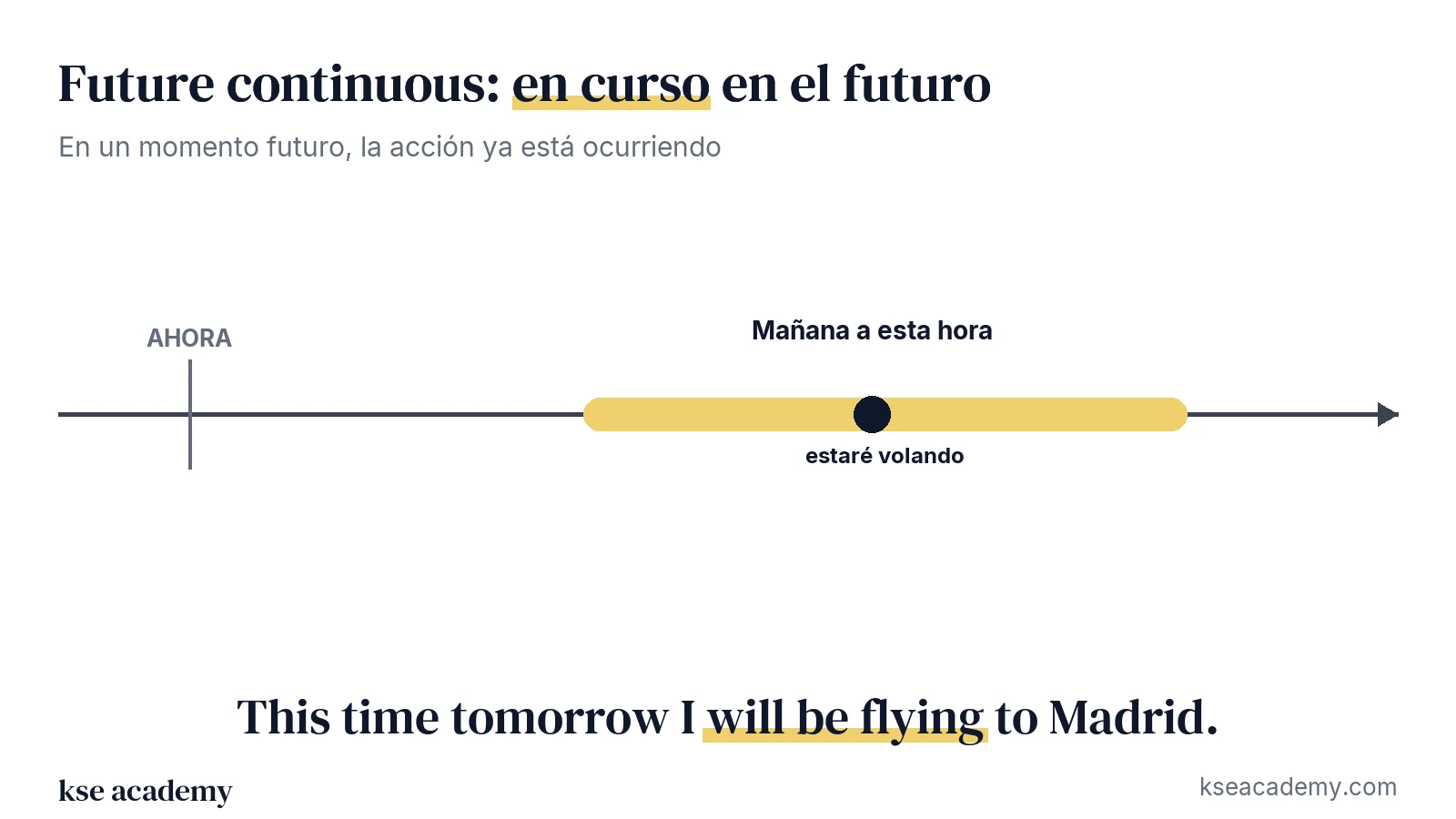 Línea de tiempo: mañana a esta hora, la acción está en curso (estaré volando)