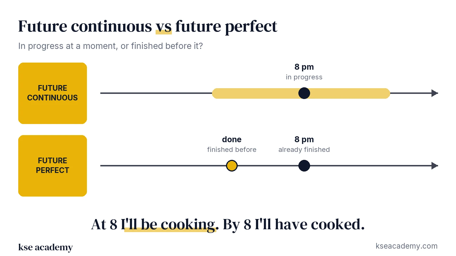 Timeline comparison: future continuous (in progress at 8) and future perfect (finished before 8)