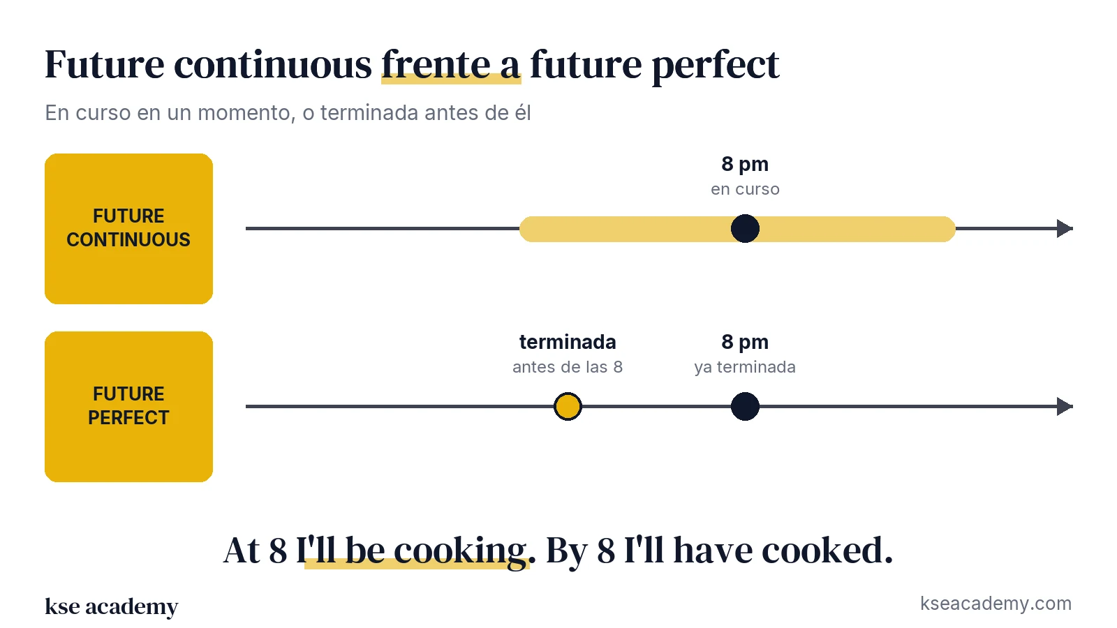 Comparación en línea de tiempo: future continuous (en curso a las 8) y future perfect (terminada antes de las 8)