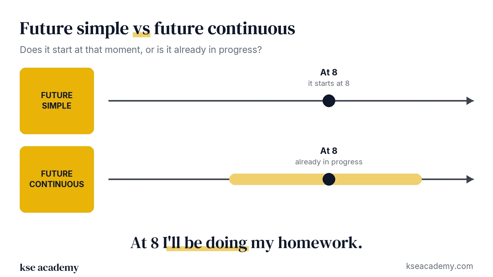 Timeline comparison: future simple, which starts at 8, and future continuous, already in progress at 8