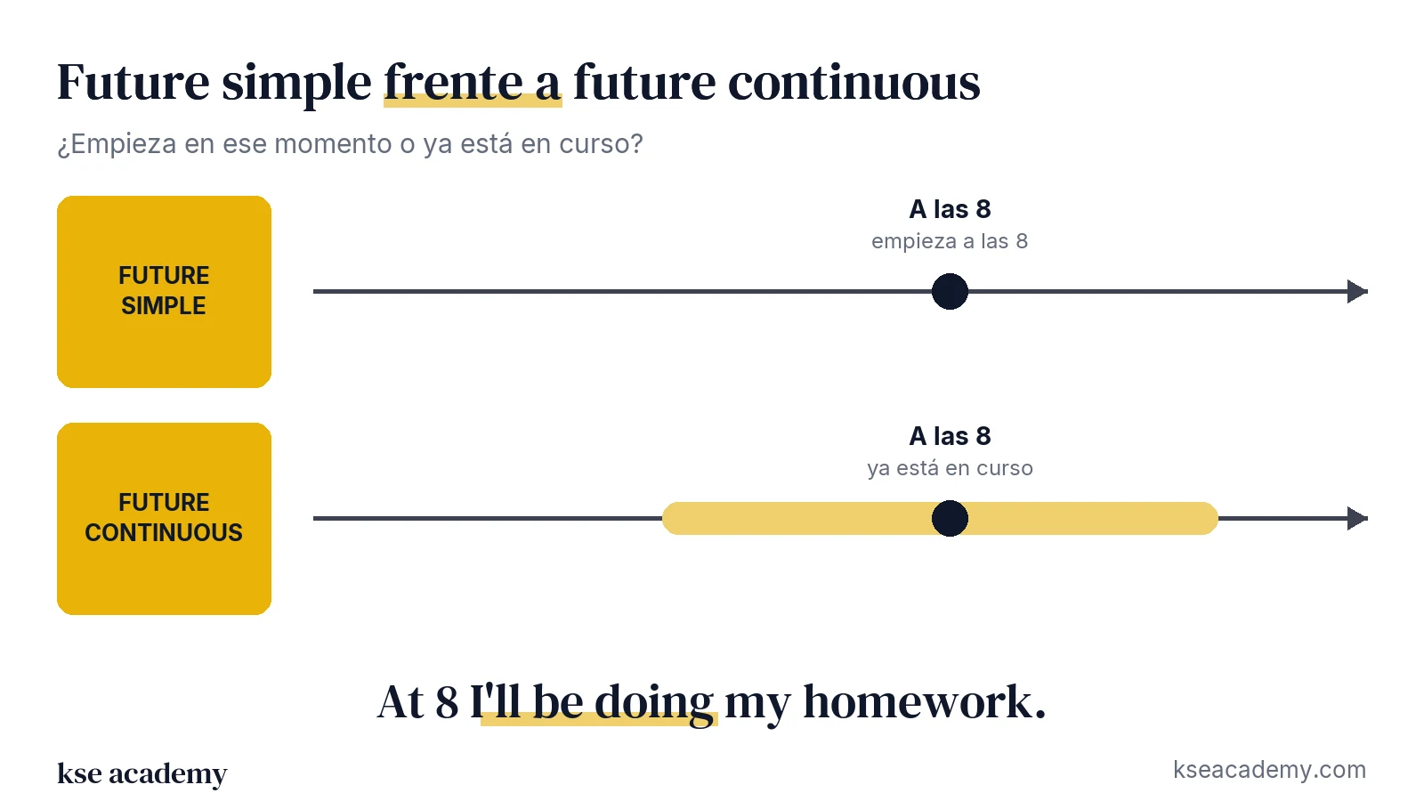Comparación en línea de tiempo: future simple, que empieza a las 8, y future continuous, ya en curso a las 8