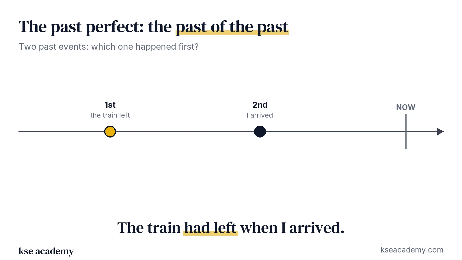 Timeline: first the train left (had left) and then I arrived
