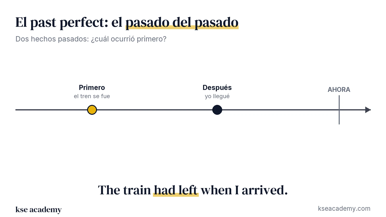 Línea de tiempo: primero el tren se fue (had left) y después yo llegué