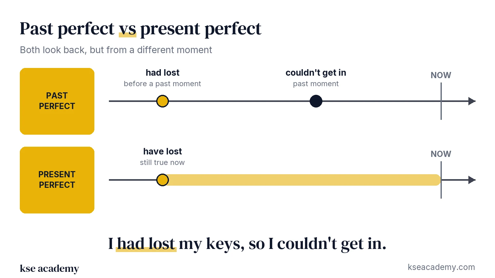 Timeline comparison of past perfect (before a past moment) and present perfect (connected with now)