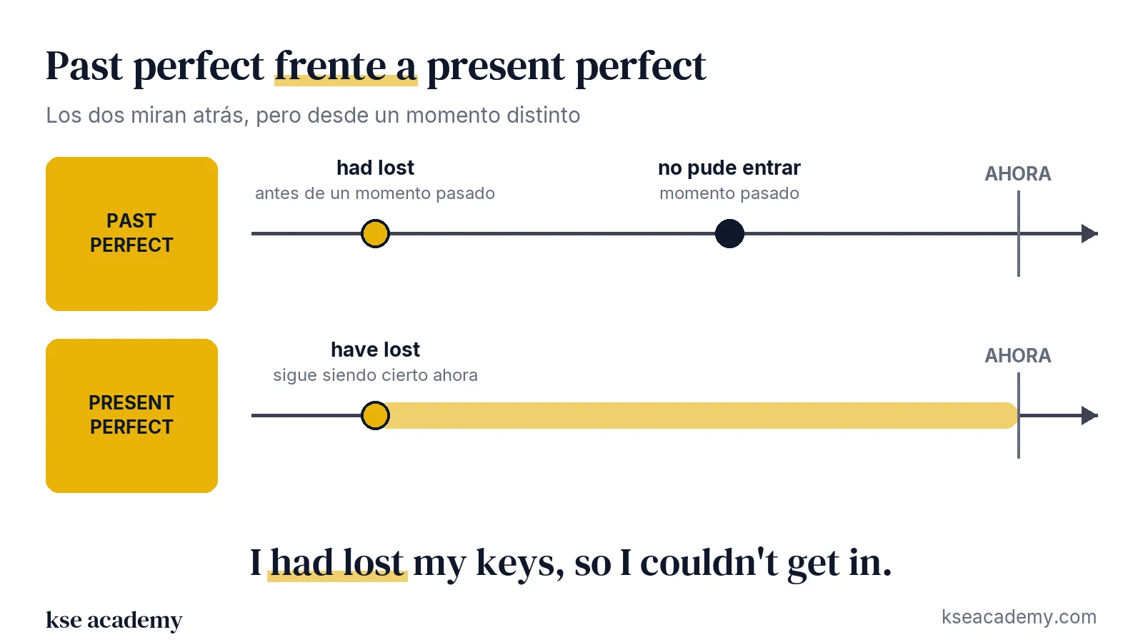 Comparación en línea de tiempo entre past perfect (antes de un momento pasado) y present perfect (conectado con ahora)