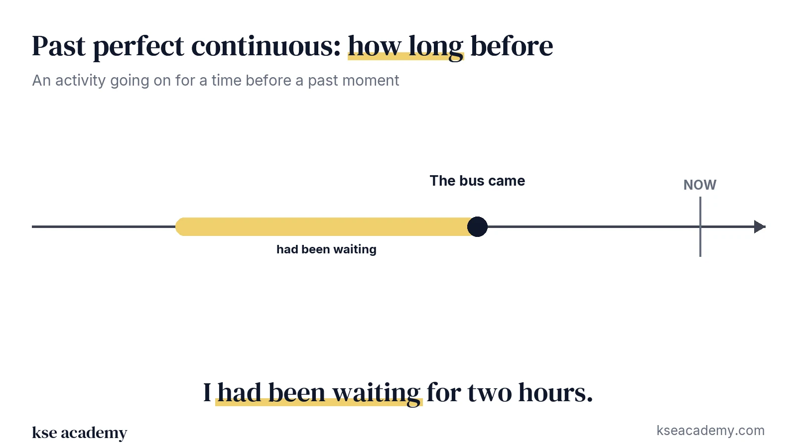 Timeline: I had been waiting for two hours (had been waiting) until the bus arrived