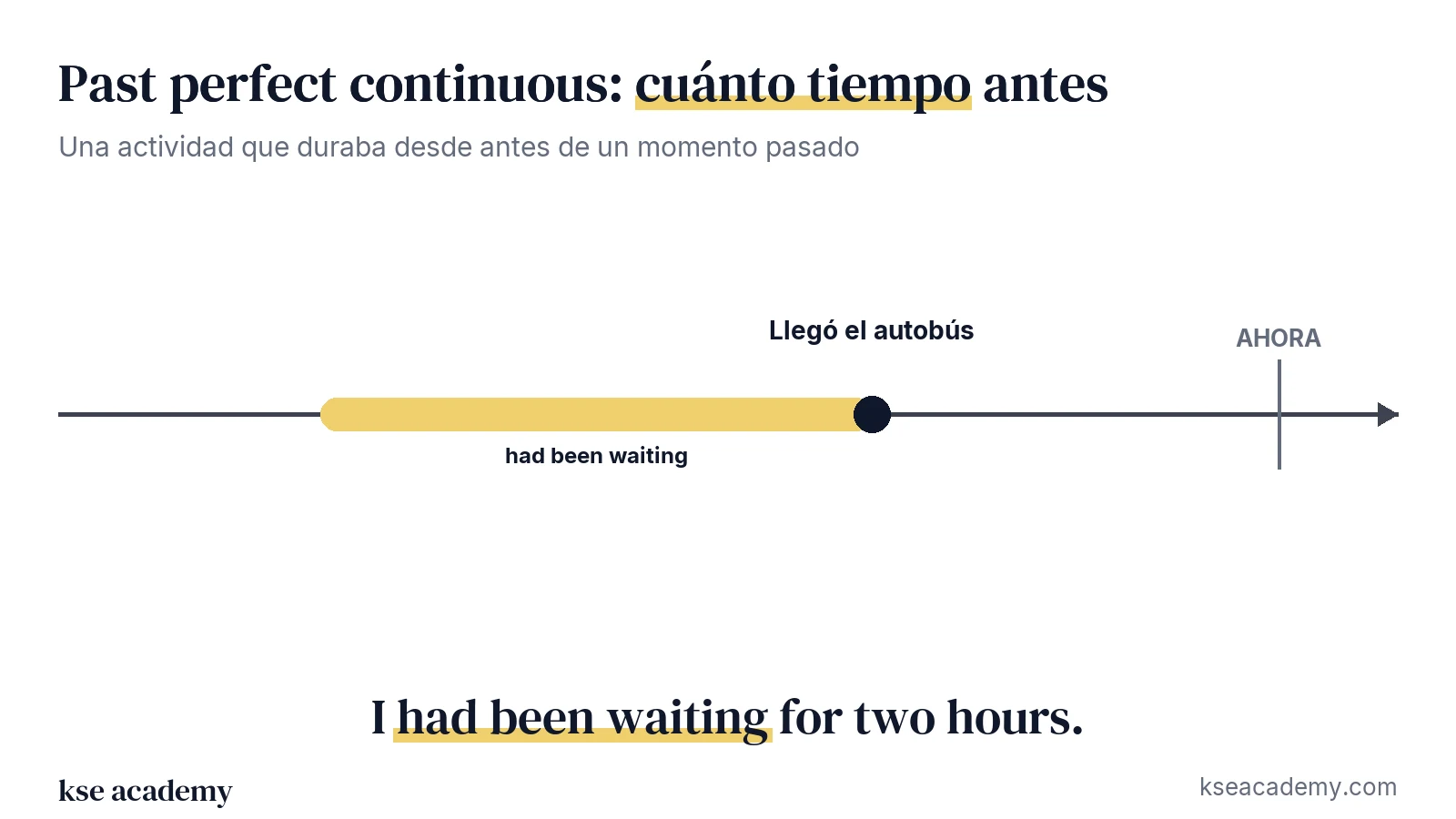 Línea de tiempo: llevaba dos horas esperando (had been waiting) hasta que llegó el autobús