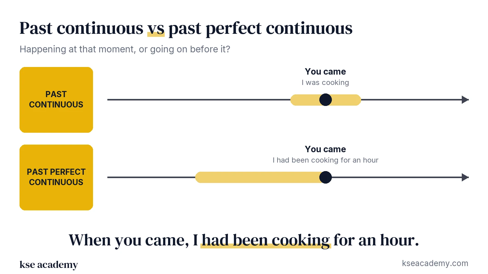 Timeline comparison: past continuous (at that moment) and past perfect continuous (from before up to that moment)