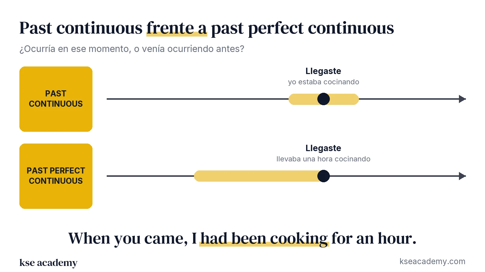 Comparación en línea de tiempo: past continuous (en ese momento) y past perfect continuous (desde antes hasta ese momento)