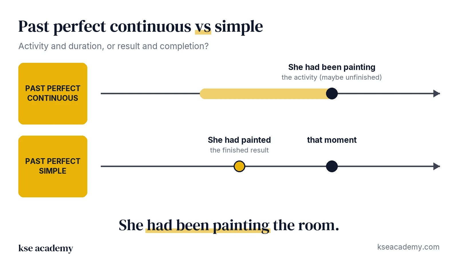 Timeline comparison: past perfect continuous (the activity) and past perfect simple (the finished result)