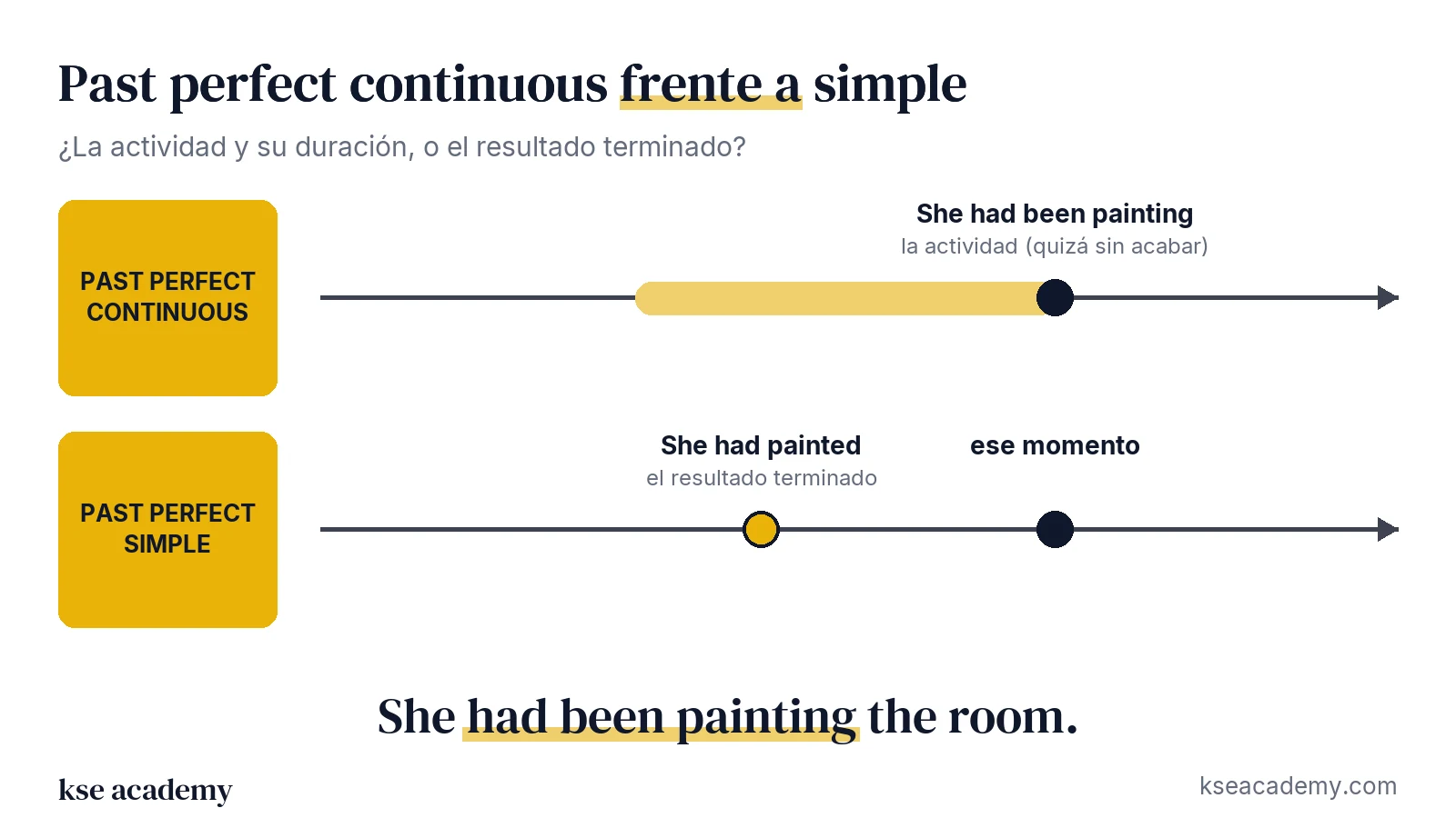 Comparación en línea de tiempo: past perfect continuous (la actividad) y past perfect simple (el resultado terminado)