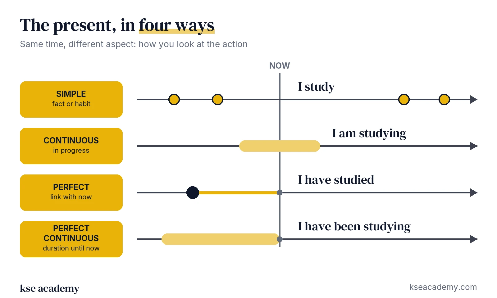Present timeline with the four aspects: simple (fact or habit), continuous (in progress), perfect (link with now) and perfect continuous (duration until now)