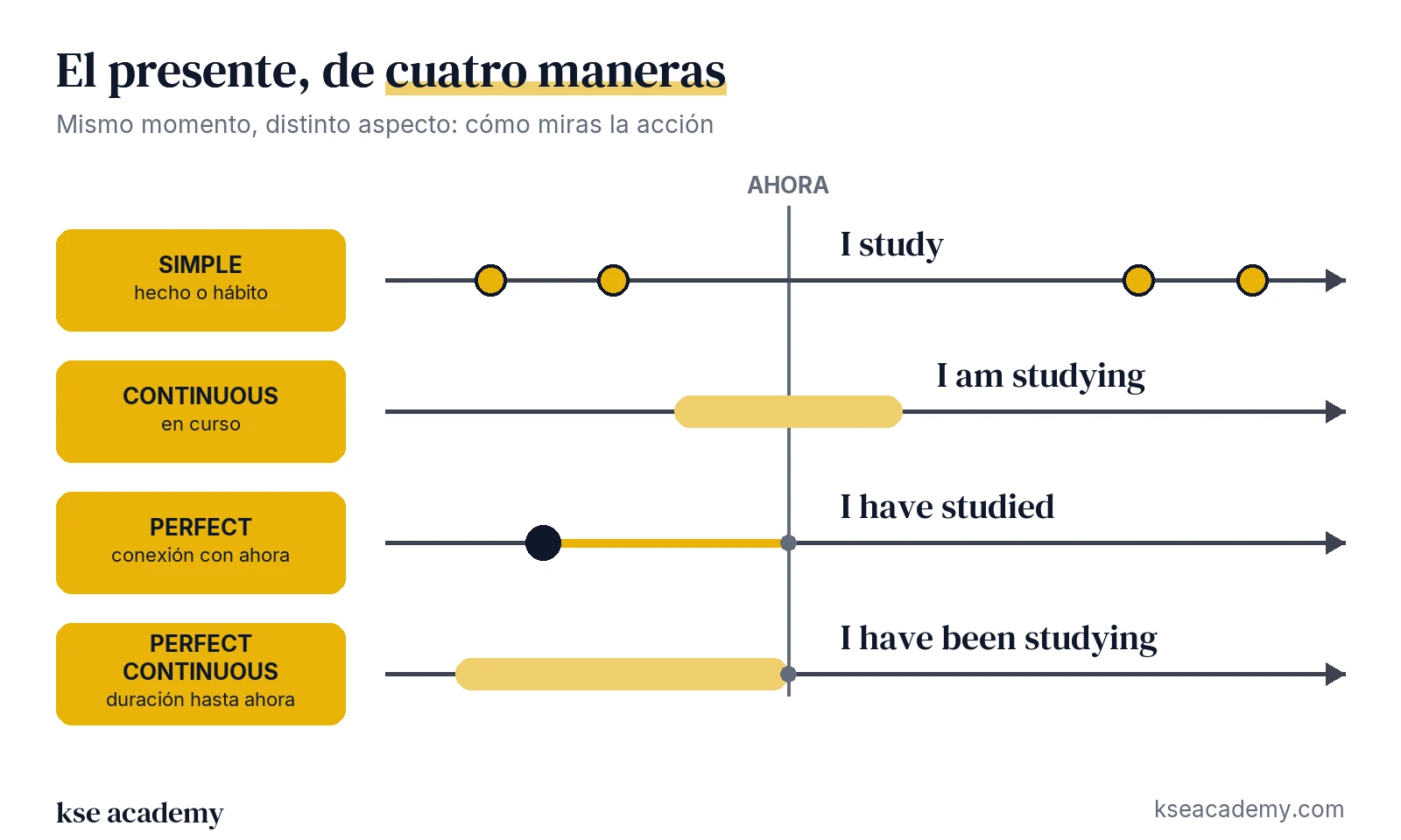 Línea de tiempo del presente con los cuatro aspectos: simple (hecho o hábito), continuous (en curso), perfect (conexión con ahora) y perfect continuous (duración hasta ahora)