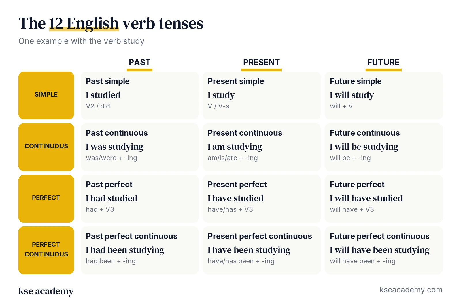 Table of the 12 English verb tenses: past, present and future in columns; simple, continuous, perfect and perfect continuous in rows, with an example of each