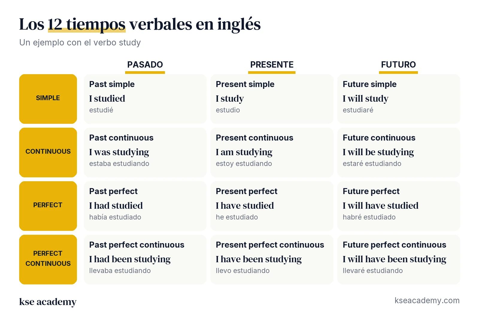 Tabla con los 12 tiempos verbales en inglés: pasado, presente y futuro en columnas; simple, continuous, perfect y perfect continuous en filas, con un ejemplo de cada uno
