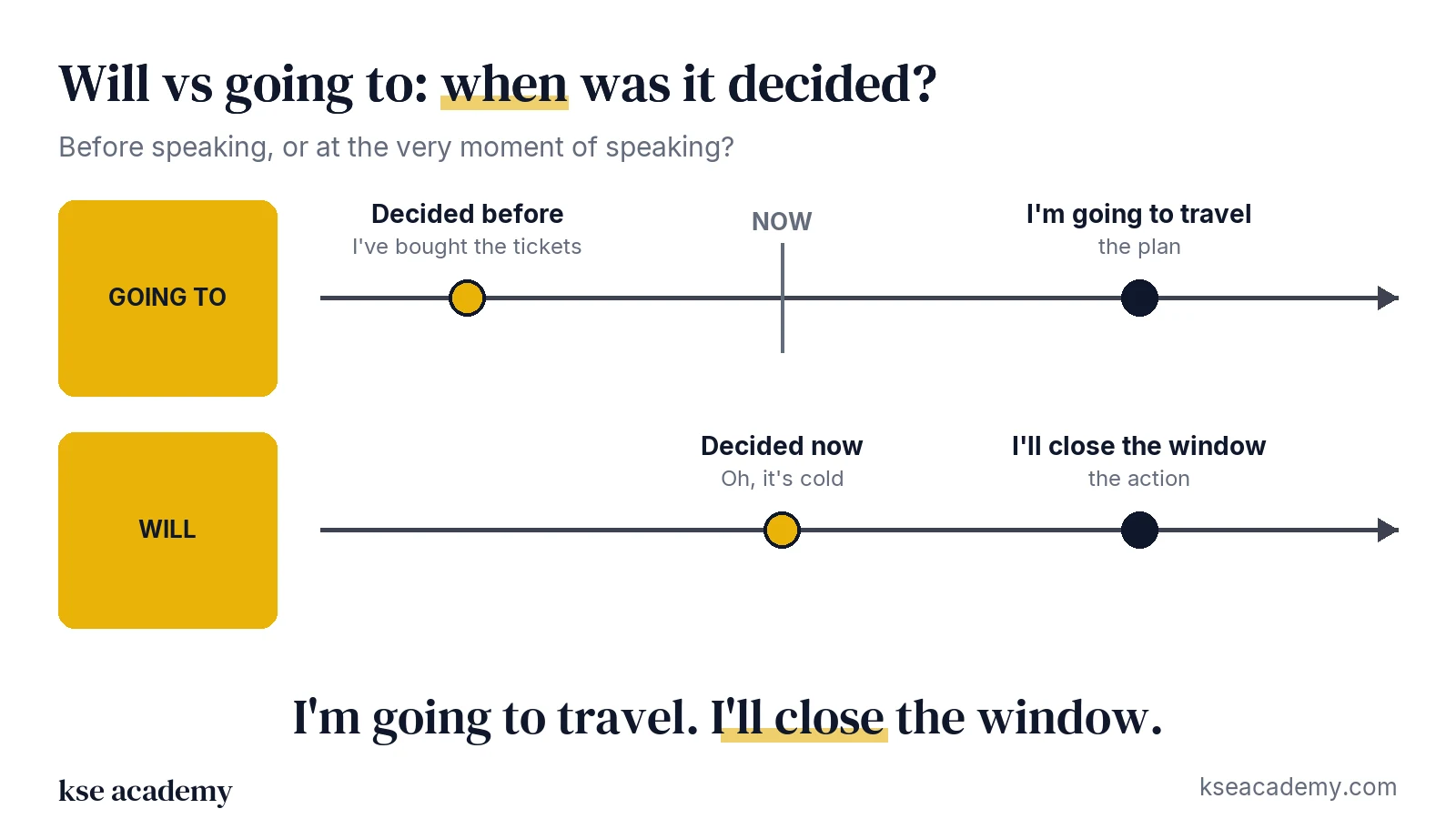 Timeline: with going to the decision was made before; with will it is made at the moment