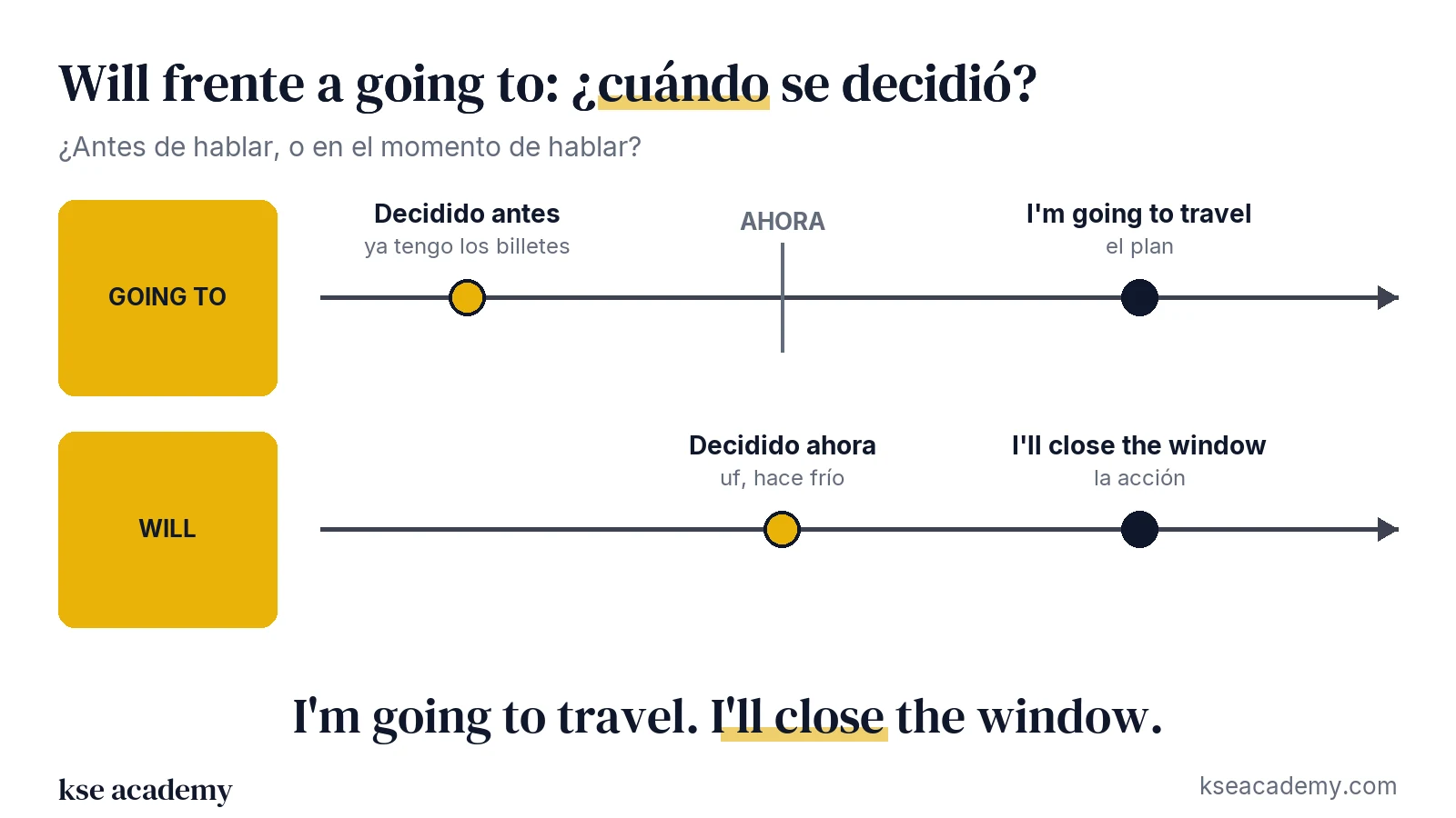 Línea de tiempo: con going to la decisión se tomó antes; con will se toma en el momento